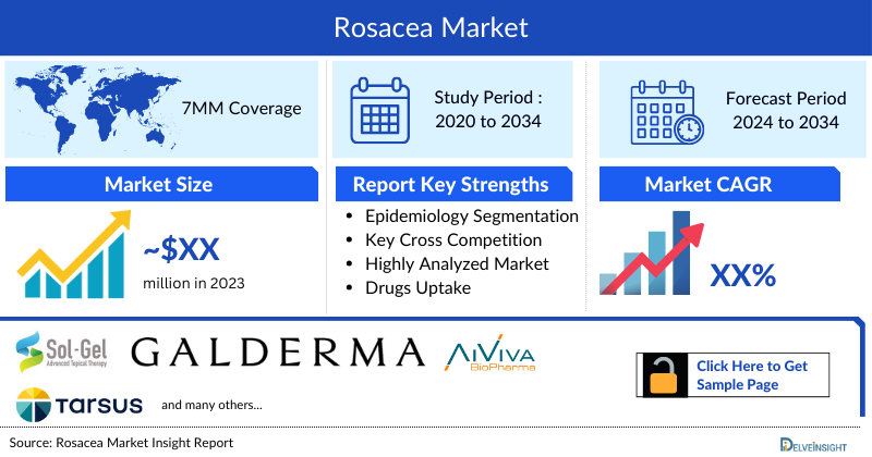 Rosacea Market
